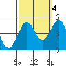 Fitzgerald Marine Reserve tide chart for Saturday, October 4, 2025