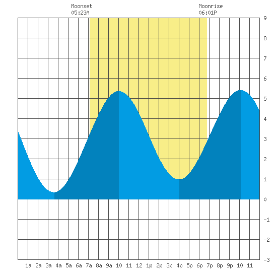 Fitzgerald Marine Reserve tide chart for Sunday, October 5, 2025