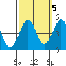 Fitzgerald Marine Reserve tide chart for Sunday, October 5, 2025