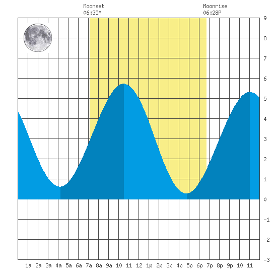 Fitzgerald Marine Reserve tide chart for Monday, October 6, 2025