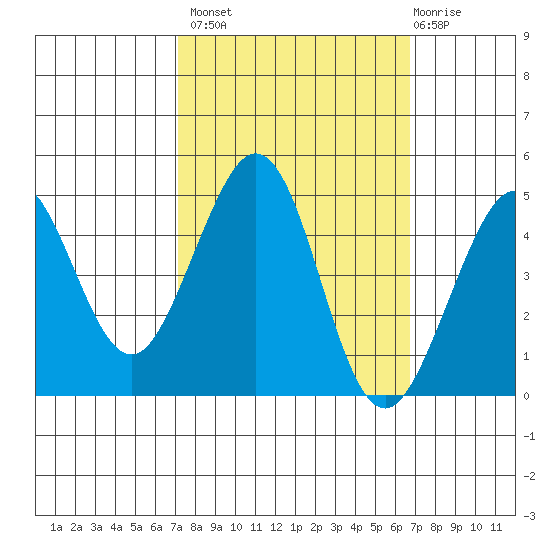 Fitzgerald Marine Reserve tide chart for Tuesday, October 7, 2025