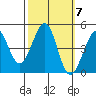 Fitzgerald Marine Reserve tide chart for Tuesday, October 7, 2025