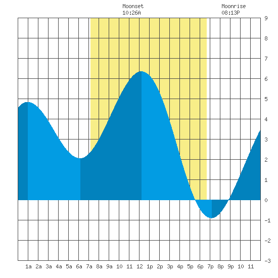 Fitzgerald Marine Reserve tide chart for Thursday, October 9, 2025