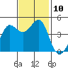 Fitzgerald Marine Reserve tide chart for Monday, November 10, 2025