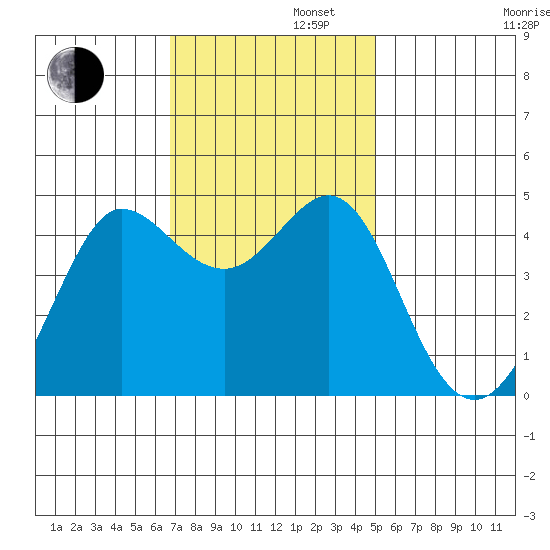 Fitzgerald Marine Reserve tide chart for Tuesday, November 11, 2025