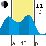 Fitzgerald Marine Reserve tide chart for Tuesday, November 11, 2025