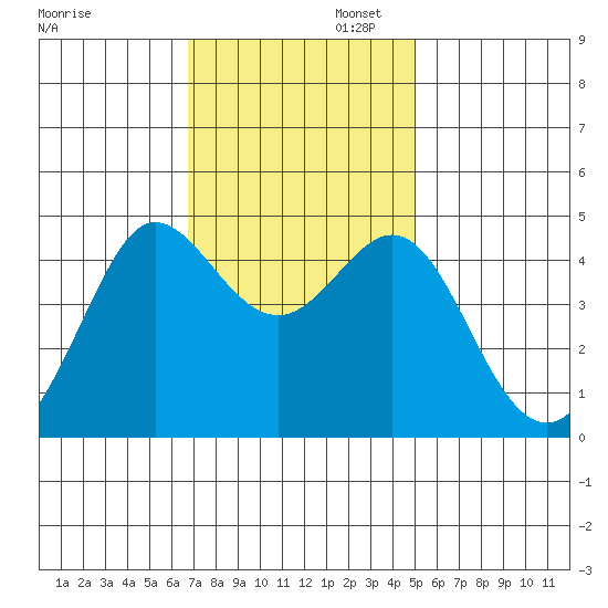 Fitzgerald Marine Reserve tide chart for Wednesday, November 12, 2025