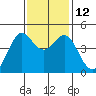 Fitzgerald Marine Reserve tide chart for Wednesday, November 12, 2025