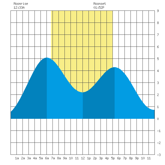 Fitzgerald Marine Reserve tide chart for Thursday, November 13, 2025