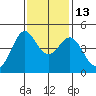 Fitzgerald Marine Reserve tide chart for Thursday, November 13, 2025