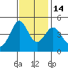 Fitzgerald Marine Reserve tide chart for Friday, November 14, 2025