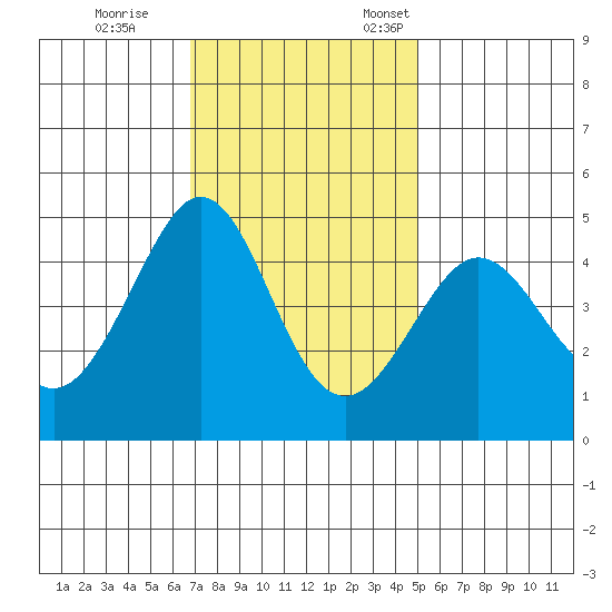 Fitzgerald Marine Reserve tide chart for Saturday, November 15, 2025
