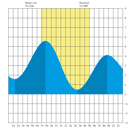Fitzgerald Marine Reserve tide chart for Sunday, November 16, 2025
