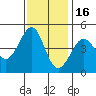Fitzgerald Marine Reserve tide chart for Sunday, November 16, 2025