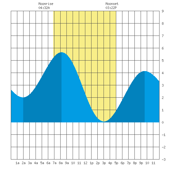 Fitzgerald Marine Reserve tide chart for Monday, November 17, 2025