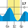 Fitzgerald Marine Reserve tide chart for Monday, November 17, 2025