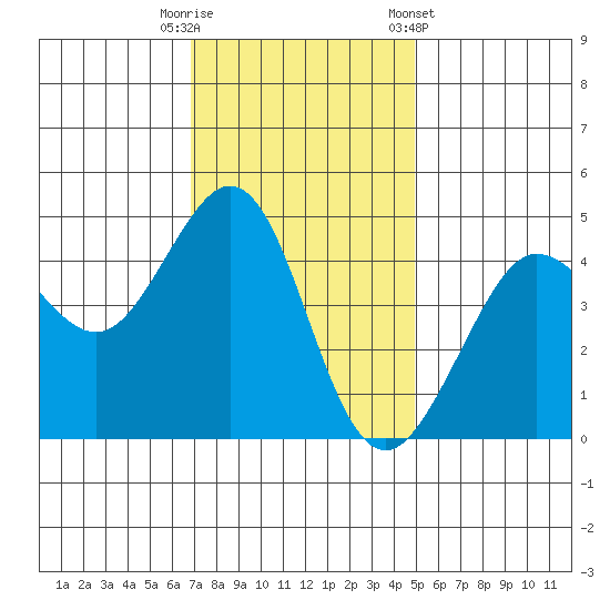 Fitzgerald Marine Reserve tide chart for Tuesday, November 18, 2025