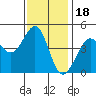 Fitzgerald Marine Reserve tide chart for Tuesday, November 18, 2025