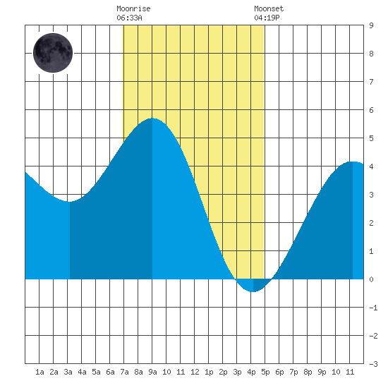 Fitzgerald Marine Reserve tide chart for Wednesday, November 19, 2025