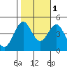 Fitzgerald Marine Reserve tide chart for Saturday, November 1, 2025