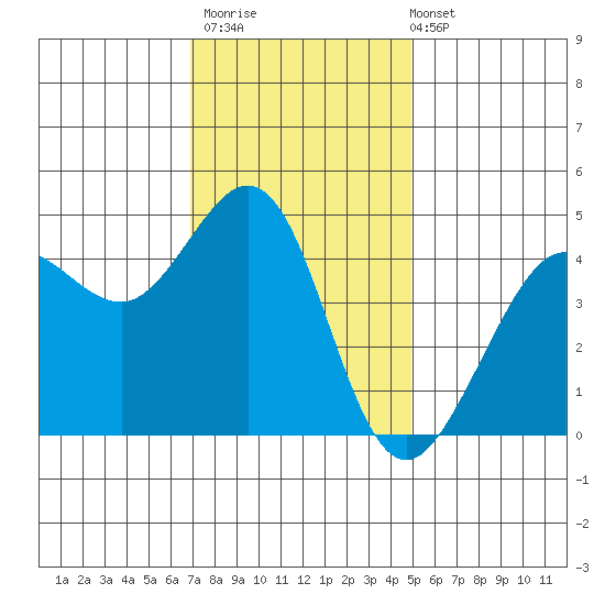 Fitzgerald Marine Reserve tide chart for Thursday, November 20, 2025