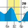 Fitzgerald Marine Reserve tide chart for Thursday, November 20, 2025