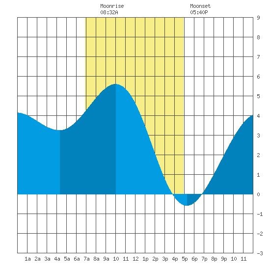 Fitzgerald Marine Reserve tide chart for Friday, November 21, 2025