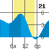 Fitzgerald Marine Reserve tide chart for Friday, November 21, 2025