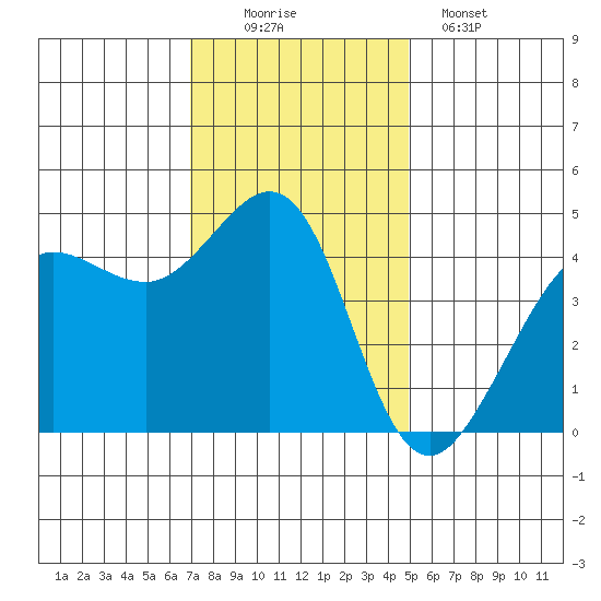 Fitzgerald Marine Reserve tide chart for Saturday, November 22, 2025