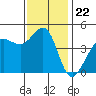 Fitzgerald Marine Reserve tide chart for Saturday, November 22, 2025