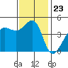 Fitzgerald Marine Reserve tide chart for Sunday, November 23, 2025