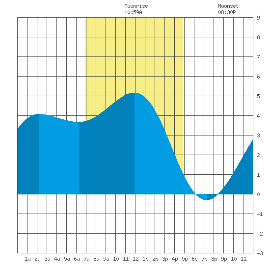 Fitzgerald Marine Reserve tide chart for Monday, November 24, 2025