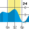 Fitzgerald Marine Reserve tide chart for Monday, November 24, 2025