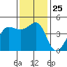 Fitzgerald Marine Reserve tide chart for Tuesday, November 25, 2025