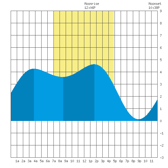 Fitzgerald Marine Reserve tide chart for Wednesday, November 26, 2025