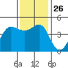 Fitzgerald Marine Reserve tide chart for Wednesday, November 26, 2025