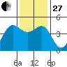 Fitzgerald Marine Reserve tide chart for Thursday, November 27, 2025