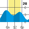 Fitzgerald Marine Reserve tide chart for Friday, November 28, 2025