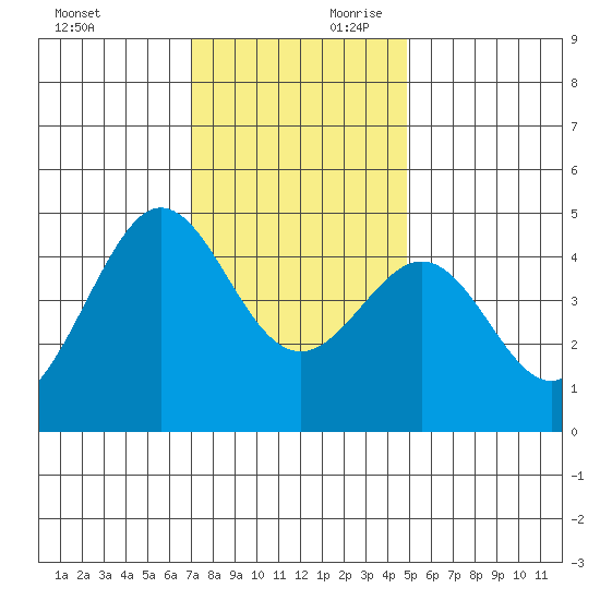 Fitzgerald Marine Reserve tide chart for Saturday, November 29, 2025