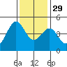 Fitzgerald Marine Reserve tide chart for Saturday, November 29, 2025
