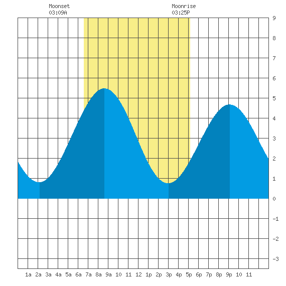 Fitzgerald Marine Reserve tide chart for Sunday, November 2, 2025