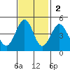 Fitzgerald Marine Reserve tide chart for Sunday, November 2, 2025