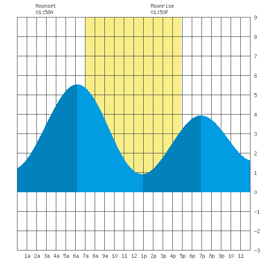 Fitzgerald Marine Reserve tide chart for Sunday, November 30, 2025