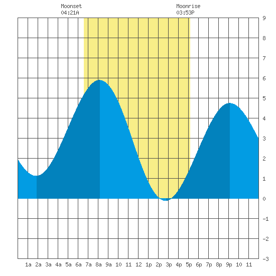 Fitzgerald Marine Reserve tide chart for Monday, November 3, 2025