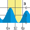 Fitzgerald Marine Reserve tide chart for Monday, November 3, 2025