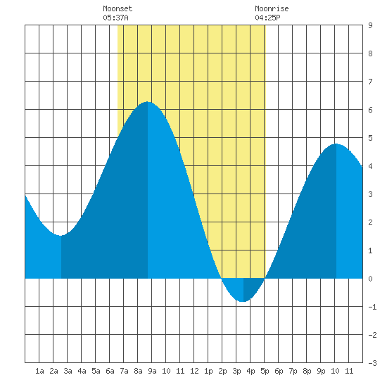 Fitzgerald Marine Reserve tide chart for Tuesday, November 4, 2025
