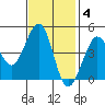 Fitzgerald Marine Reserve tide chart for Tuesday, November 4, 2025