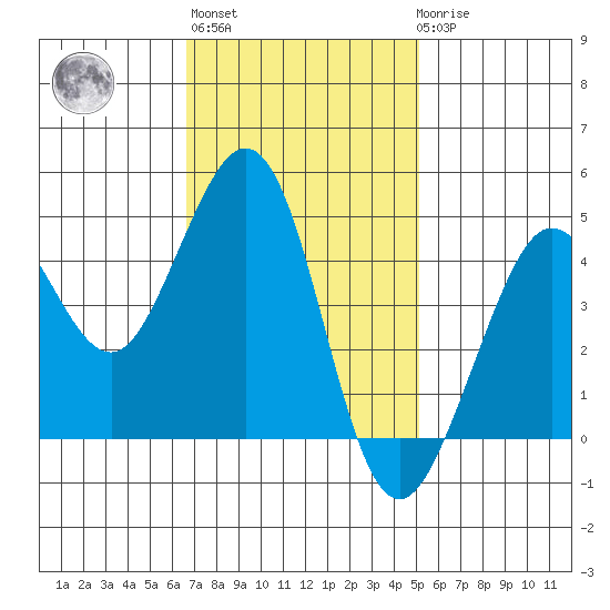 Fitzgerald Marine Reserve tide chart for Wednesday, November 5, 2025