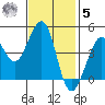 Fitzgerald Marine Reserve tide chart for Wednesday, November 5, 2025