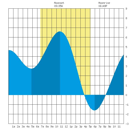 Fitzgerald Marine Reserve tide chart for Friday, November 7, 2025